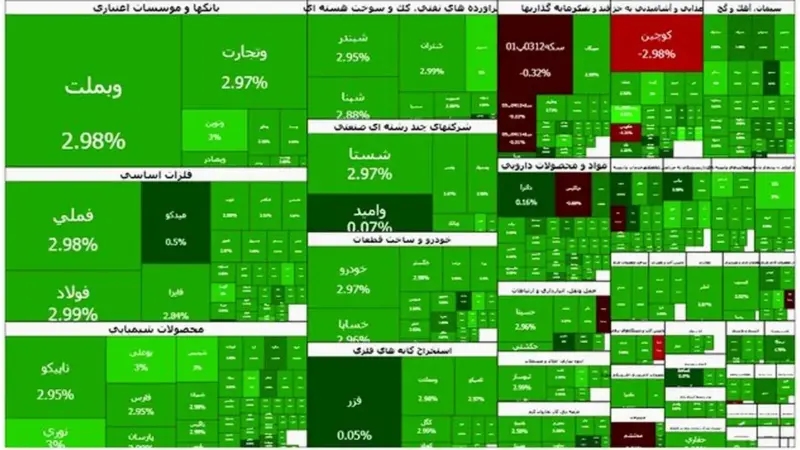 رکوردشکنی تاریخی بورس با صعود بی‌سابقه ۹۳ هزار واحدی در یک روز!