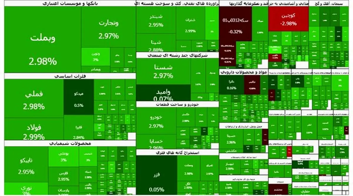 رکوردشکنی تاریخی بورس با صعود بی‌سابقه ۹۳ هزار واحدی در یک روز!