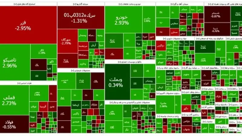 بورس تهران دوباره اوج گرفت؛ شاخص کل ۲۵ هزار واحد بالا رفت!