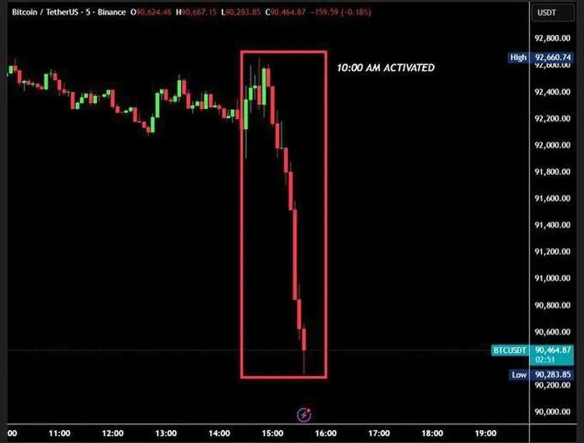 سقوط آزاد بیت‌کوین در ۳۵ دقیقه؛ ۴۰ میلیارد دلار دود شد رفت!