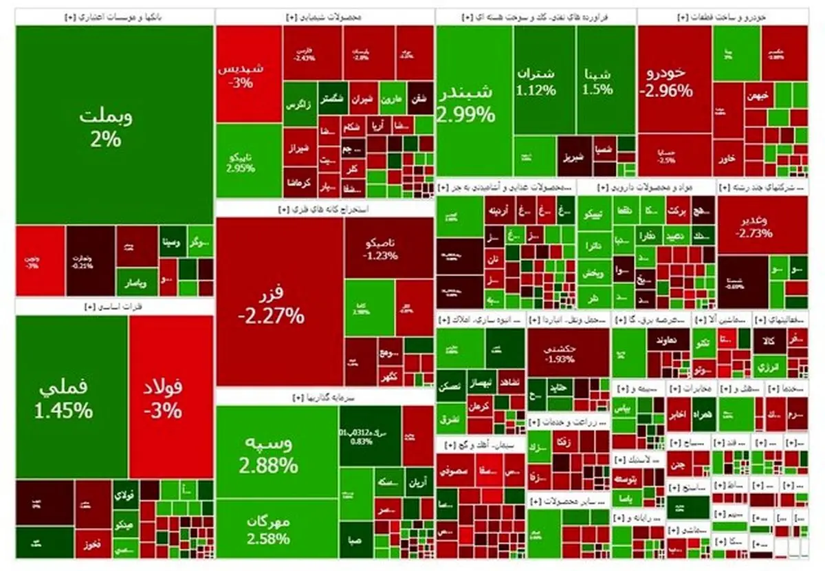 بورس تهران همچنان سبزپوش؛ شاخص کل به رکورد تازه ۳.۴۵ میلیون رسید!