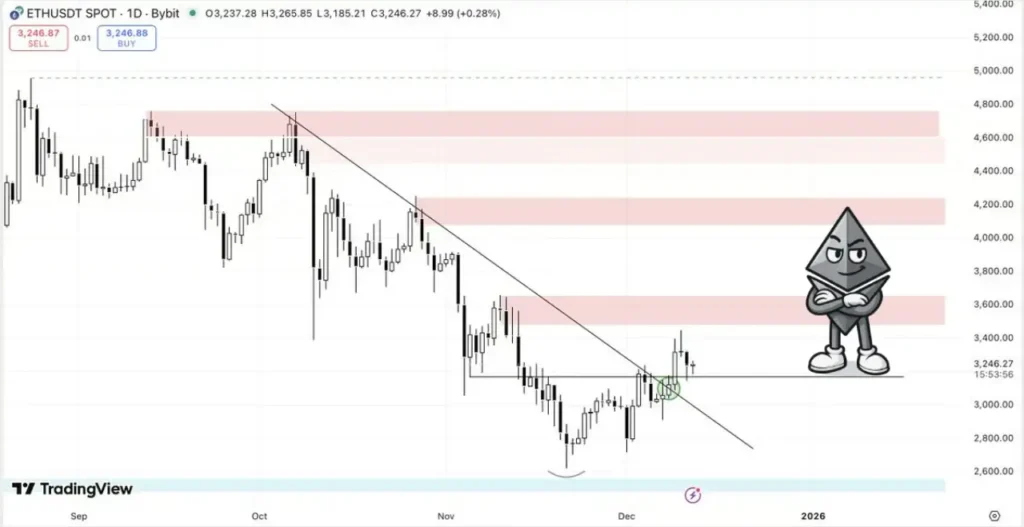 اتریوم در تقابل سخت با سد ۳۲۵۰ دلار؛ آیا انفجار قیمت در راه است یا سقوط آزاد؟