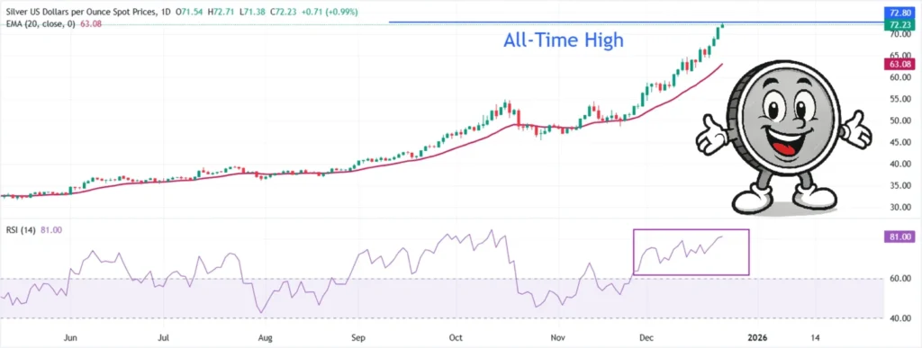 قیمت نقره به رکورد بی‌سابقه نزدیک می‌شود؛ آینده بازار چه خواهد شد؟