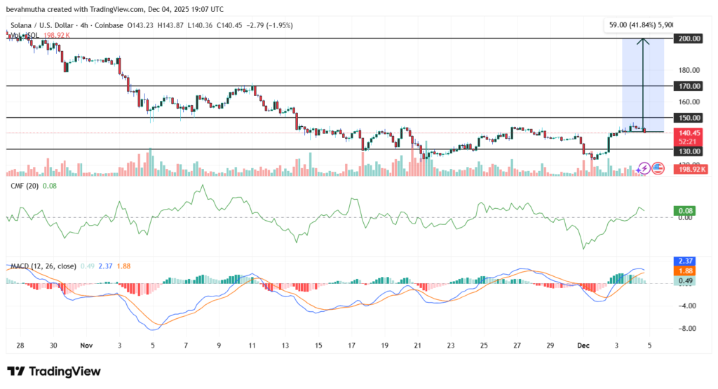 سولانا در آستانه جهش بزرگ؛ آیا ۲۰۰ دلار دست‌یافتنی است؟
