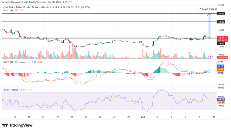 چین ‌لینک دوباره در مسیر صعود؟ تحلیل تکنیکال و ورود سرمایه‌های کلان امروز ۲۰ آذر