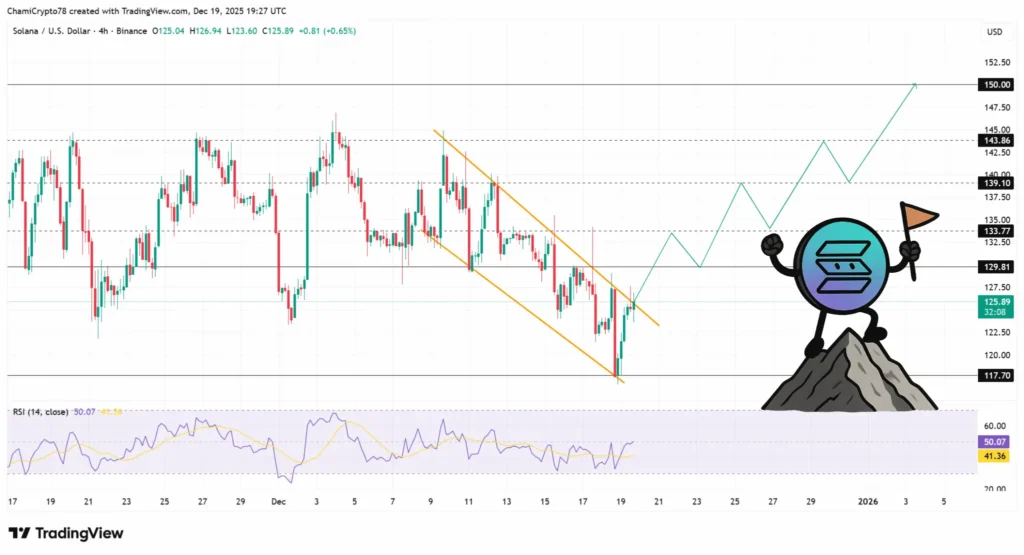 سولانا در آستانه صعود تاریخی ۱۵۰ دلار؛ سرمایه‌گذاری نهادی چه نقشی دارد؟