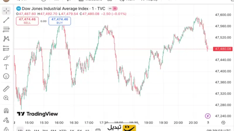 تایم فریم روزانه در تحلیل تکنیکال؛ کلید فهم دقیق نوسانات بازار!