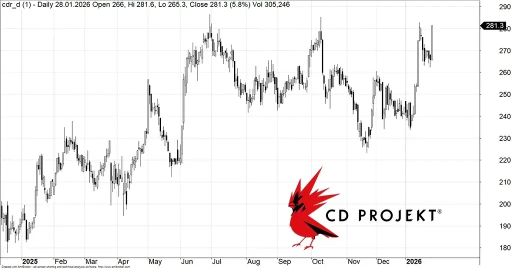 احتمال انتشار بسته ‌الحاقی The Witcher 3 ارزش سهام CD Projekt را افزایش داد | نمابان و به نقل از گیمفا