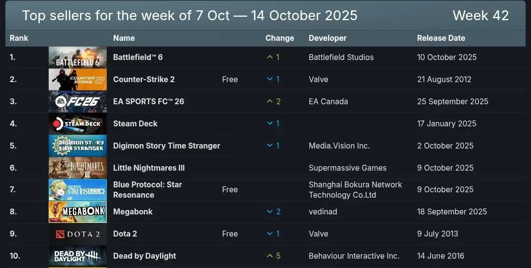 بازی Battlefield 6 صدرنشین جدول فروش هفتگی استیم شد | نمابان و به نقل از گیمفا