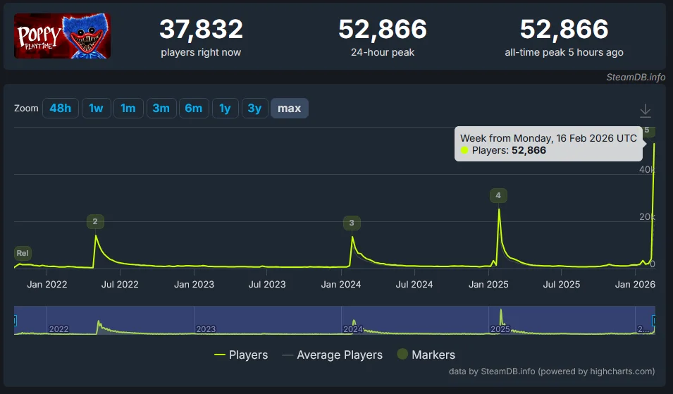 Poppy Playtime All time Peak Player Count Record بازی Poppy Playtime صدرنشین فروش جهانی استیم شد و رکورد بازیکنان خود را دو برابر کرد | نمابان و به نقل از گیمفا