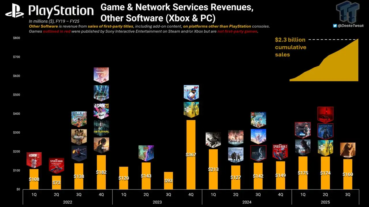 Sony has made at least 2 3 billion selling درآمد 2.3 میلیارد دلاری سونی از عرضه بازیهای انحصاری خود روی PC و Xbox
