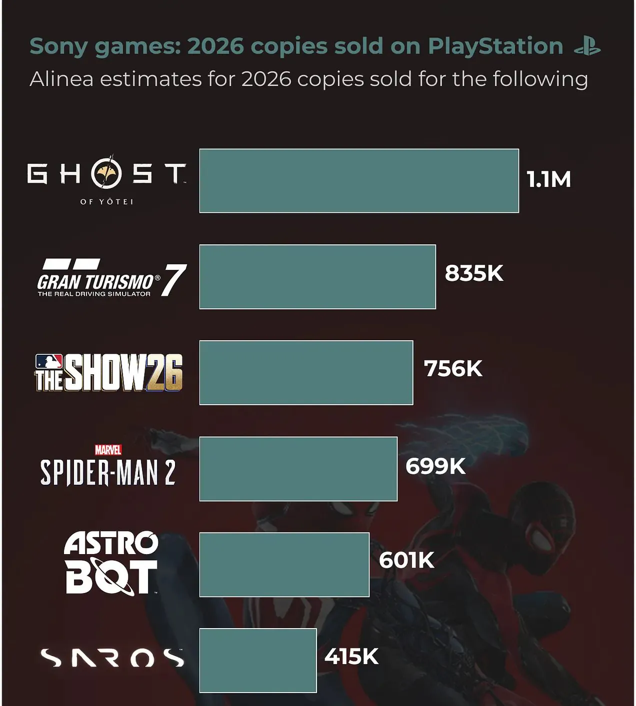 Infographic Titled 'sony Games 2026 Copies Sold on Playstation' Showing Estimated 2026 Sales Ghost of Tsushima  11m Gran Turismo 7  835k the Show 26  756k Spider man 2  699k Astro Bot  601k Bottom Title Shows 415k As the Final Estimate Bars Are Teal with White Numeric Labels