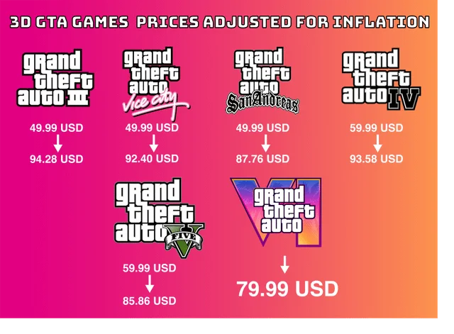 Gta 6 is the cheapest 3d universe gta game at launch when v0 soqpvbuvxp9h1 Infographic Showing Inflation adjusted Prices for Gta Games Listing Titles and Current Vs Inflated Usd Prices on a Pinkorange Gradient Background