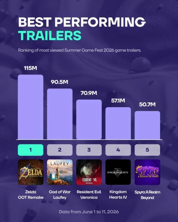 Hkvymh7aiaa8a1m min Banner Titled 'best Performing Trailers' with a Purple Bar Chart Showing View Counts and a Row of Game Icons zelda God of War Resident Evil Kingdom Hearts Iv Spyro