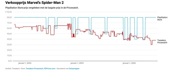 Chart Comparing Marvel's Spider man 2 Price History Playstation Store blue Vs Tweakers Pricewatch red over Time with Euro Prices