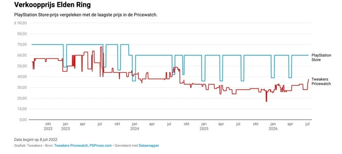 Line Chart Comparing Elden Ring Prices Blue Line = Playstation Store Red Line = Tweakers Pricewatch Showing Trend from Oct 2022 to Jul 2026
