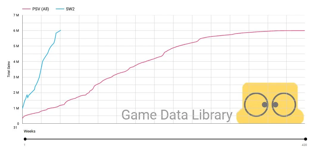 Line Chart Comparing Total Sales over Weeks for Psv all and Sw2 Showing Pink Psa all Rising to About 6m and Blue Sw2 Reaching ~6m Watermark Note Included